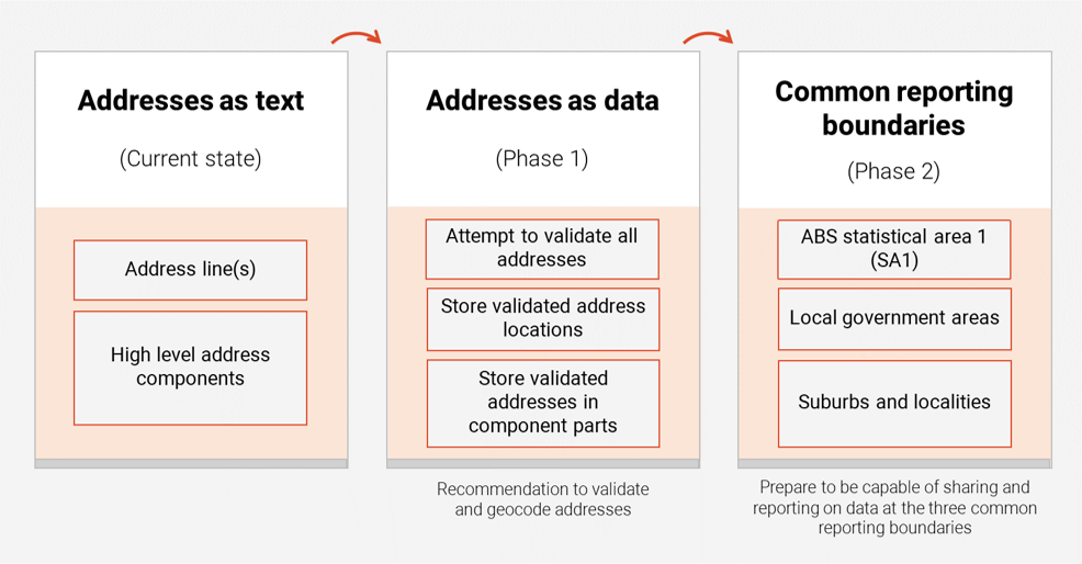 Data standards for Western Australian government address standards